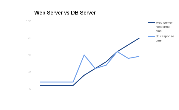 Web Response Time vs DB Response Time