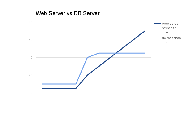 Web Response Time vs DB Response Time (Broad)